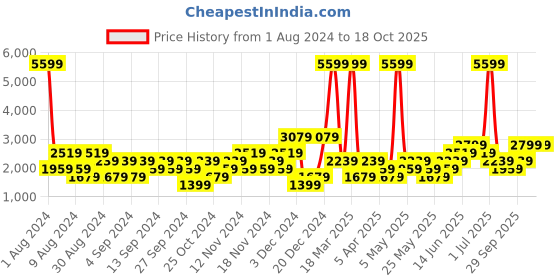 myntra.com boohooMAN Typography Detailed Oversized Tracksuits boohooman Price History Graph from 1 Aug 2024 to 17 Oct 2025