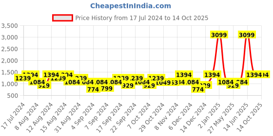 myntra.com boohooMAN Typography Printed Casual Shirt boohooman Price History Graph from 17 Jul 2024 to 14 Oct 2025