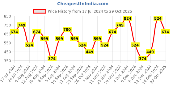 myntra.com boohooMAN Typography Printed Drop-Shoulder Sleeves Oversize Pure Cotton T-shirt boohooman Price History Graph from 17 Jul 2024 to 29 Oct 2025