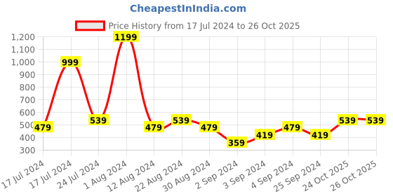 myntra.com boohooMAN Typography Printed Drop-Shoulder Sleeves Oversized Pure Cotton T-shirt boohooman Price History Graph from 17 Jul 2024 to 26 Oct 2025