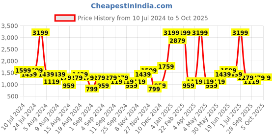 myntra.com boohooMAN Typography Printed Hooded Oversized Varsity Sweatshirt With Kangaroo Pocket boohooman Price History Graph from 10 Jul 2024 to 4 Oct 2025