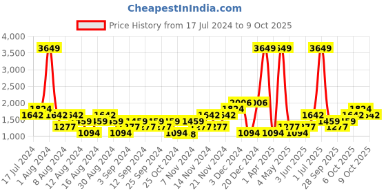 myntra.com boohooMAN Typography Printed Hooded Oversized Varsity Sweatshirt With Kangaroo Pocket boohooman Price History Graph from 17 Jul 2024 to 9 Oct 2025