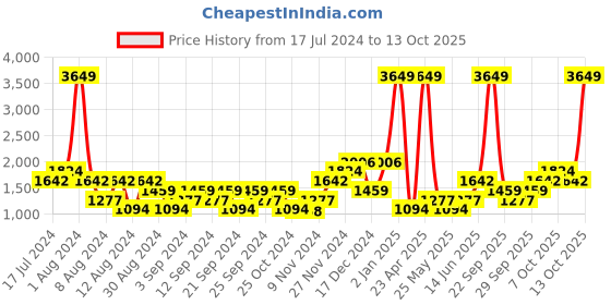myntra.com boohooMAN Typography Printed Hooded Oversized Varsity Sweatshirt With Kangaroo Pocket boohooman Price History Graph from 17 Jul 2024 to 12 Oct 2025