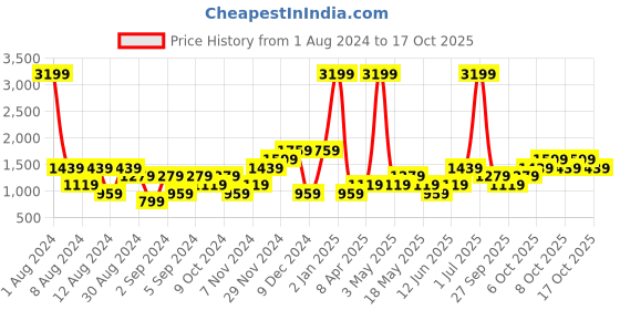 myntra.com boohooMAN Typography Printed Hooded Sweatshirt boohooman Price History Graph from 1 Aug 2024 to 13 Oct 2025