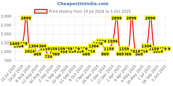 myntra.com boohooMAN Typography Printed Oversized Sweatshirt With Drop-shoulder Sleeves boohooman Price History Graph from 10 Jul 2024 to 4 Oct 2025