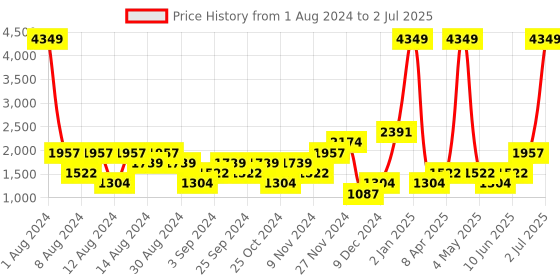myntra.com boohooMAN Typography Printed Oversized Sweatshirt With Drop-shoulder Sleeves boohooman Price History Graph from 1 Aug 2024 to 2 Jul 2025