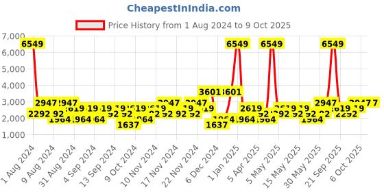 myntra.com boohooMAN Typography Printed Oversized Tracksuit boohooman Price History Graph from 1 Aug 2024 to 6 Oct 2025