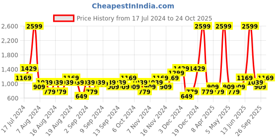 myntra.com boohooMAN Typography Printed Oversized Training T-shirt boohooman Price History Graph from 17 Jul 2024 to 24 Oct 2025