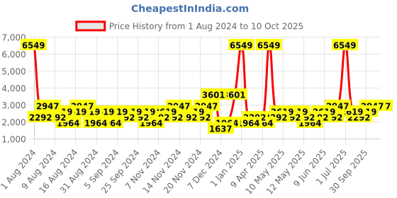 myntra.com boohooMAN Typography Printed Oversized Varsity Tracksuit boohooman Price History Graph from 1 Aug 2024 to 9 Oct 2025