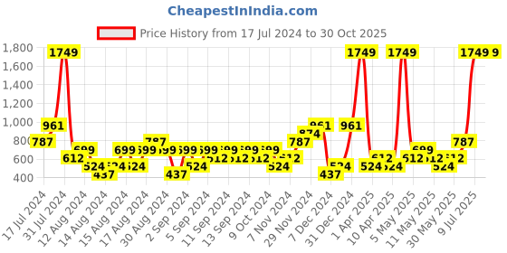 myntra.com boohooMAN Typography Printed Pure Cotton Gym T-shirt boohooman Price History Graph from 17 Jul 2024 to 29 Oct 2025