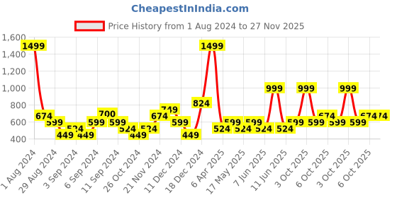 myntra.com boohooMAN Typography Printed Pure Cotton Oversized T-shirt boohooman Price History Graph from 1 Aug 2024 to 26 Nov 2025