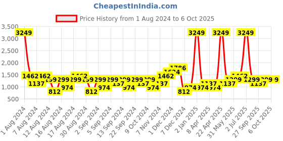 myntra.com boohooMAN Typography Printed Regular Shorts boohooman Price History Graph from 1 Aug 2024 to 3 Oct 2025