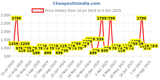 myntra.com boohooMAN Varsity Print Oversized Pullover boohooman Price History Graph from 10 Jul 2024 to 4 Oct 2025