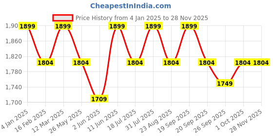 myntra.com Boond Fragrances Gulabi Attar - 25 ml boond fragrances Price History Graph from 4 Jan 2025 to 27 Nov 2025
