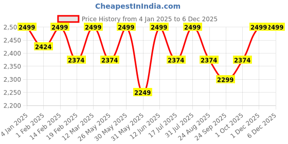 myntra.com Boond Fragrances Gulabi Fragrance Attar- 25 ml boond fragrances Price History Graph from 4 Jan 2025 to 5 Dec 2025