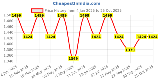 myntra.com Boond Fragrances Gulabi Natural Perfume Oil Indian Rose Attar-6ml boond fragrances Price History Graph from 4 Jan 2025 to 25 Oct 2025