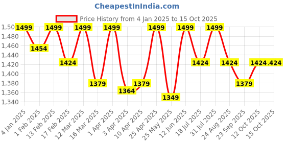 myntra.com Boond Fragrances Khusa Fragrance Attar-25ml boond fragrances Price History Graph from 4 Jan 2025 to 14 Oct 2025