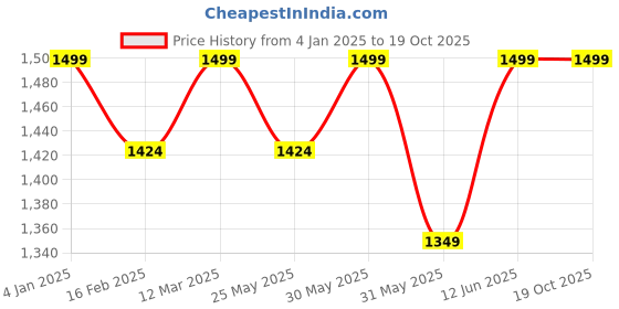 myntra.com Boond Fragrances Lavya Natural Kashmiri Lavender Attar-6ml boond fragrances Price History Graph from 4 Jan 2025 to 19 Oct 2025