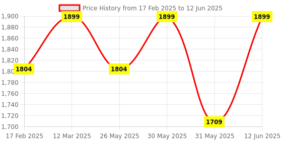 myntra.com Boond Fragrances Set Of 3 Lavya Attar-3ml, 6ml, 12ml boond fragrances Price History Graph from 17 Feb 2025 to 12 Jun 2025