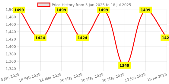 myntra.com Boond Fragrances Set Of 3 Motiya Attar-3ml, 6ml, 12ml boond fragrances Price History Graph from 3 Jan 2025 to 12 Jun 2025