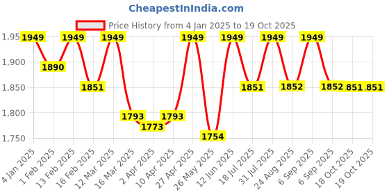 myntra.com Boond Fragrances Set Of 3 Sandali Attar-3ml, 6ml, 12ml boond fragrances Price History Graph from 4 Jan 2025 to 19 Oct 2025