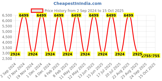 myntra.com BOONS n PERKKS Colourblocked Top With Trousers Co-Ords boons n perkks Price History Graph from 2 Sep 2024 to 14 Oct 2025