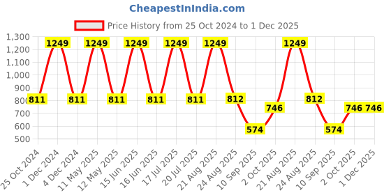 myntra.com BOONS n PERKKS Flared Sleeve Crop Top boons n perkks Price History Graph from 25 Oct 2024 to 1 Dec 2025