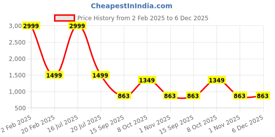 myntra.com BOONS n PERKKS Floral Printed Fit & Flare Maxi Dress boons n perkks Price History Graph from 2 Feb 2025 to 6 Dec 2025