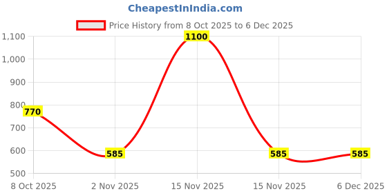 myntra.com BOONS n PERKKS Floral Printed Flared Sleeves Ruffles Chiffon Top boons n perkks Price History Graph from 8 Oct 2025 to 5 Dec 2025