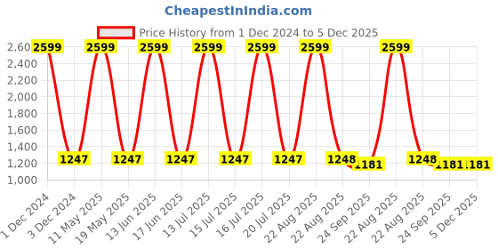 myntra.com BOONS n PERKKS Printed A-Line Dress boons n perkks Price History Graph from 1 Dec 2024 to 5 Dec 2025