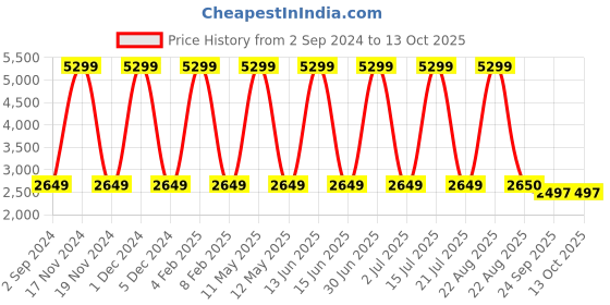 myntra.com BOONS n PERKKS Printed Crop Top & Trousers With Shrug Co-Ords boons n perkks Price History Graph from 2 Sep 2024 to 12 Oct 2025