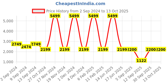 myntra.com BOONS n PERKKS Printed Top With Trousers Co-Ords boons n perkks Price History Graph from 2 Sep 2024 to 12 Oct 2025