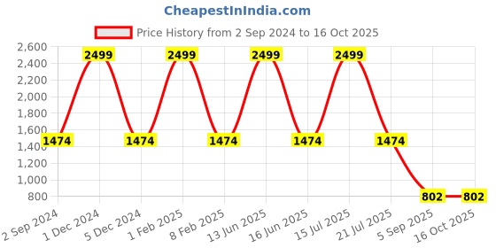 myntra.com BOONS n PERKKS  Pure Cotton Top & Shorts Co-Ords boons n perkks Price History Graph from 2 Sep 2024 to 15 Oct 2025