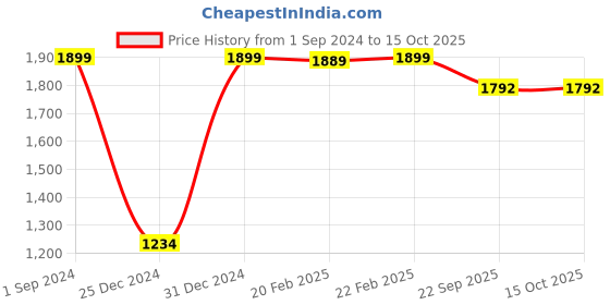 myntra.com borato Red & Mauve Geometric Cotton 186 TC Queen Bedsheet with 2 Pillow Covers borato Price History Graph from 1 Sep 2024 to 15 Oct 2025