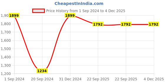 myntra.com borato Yellow & Blue Abstract Cotton186 TC Queen Bedsheet with 2 Pillow Covers borato Price History Graph from 1 Sep 2024 to 3 Dec 2025