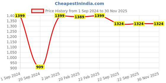 myntra.com borato Yellow & Mustard Abstract Cotton150 TC Queen Bedsheet with 2 Pillow Covers borato Price History Graph from 1 Sep 2024 to 30 Nov 2025