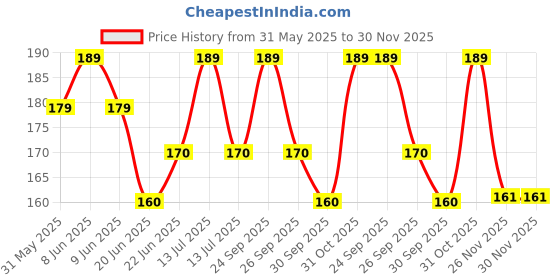 myntra.com born babies Babies Infants Printed Organic Cotton Button Jabla NJBF250648S born babies Price History Graph from 31 May 2025 to 30 Nov 2025