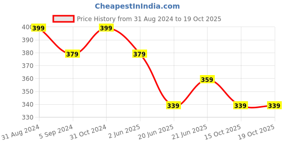myntra.com Born Babies BPA Free Printed Sipper 210 ml born babies Price History Graph from 31 Aug 2024 to 18 Oct 2025