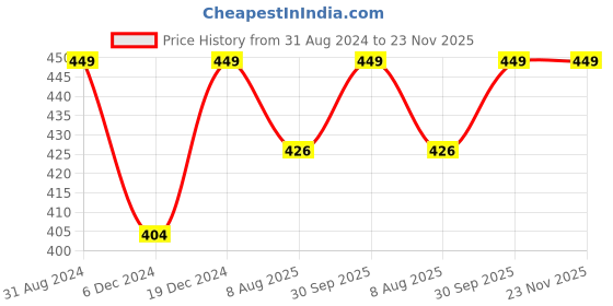 myntra.com Born Babies Conversational Printed Muslin Cotton Jabla with Shorts born babies Price History Graph from 31 Aug 2024 to 23 Nov 2025