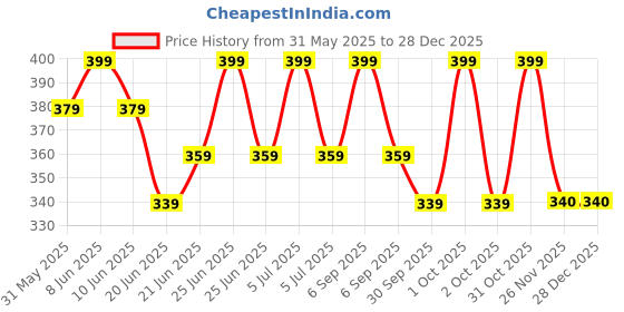 myntra.com Born Babies Ethnic Motifs Print Organic Cotton A-Line Dress born babies Price History Graph from 31 May 2025 to 28 Dec 2025