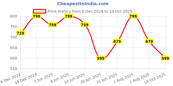 myntra.com Born Babies Green & White Printed Pure Cotton 210 GSM Infants Bath Towel born babies Price History Graph from 6 Dec 2024 to 19 Oct 2025