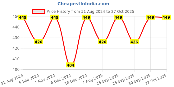 myntra.com Born Babies Infant Girls Print Organic Cotton A-Line Dress born babies Price History Graph from 31 Aug 2024 to 27 Oct 2025