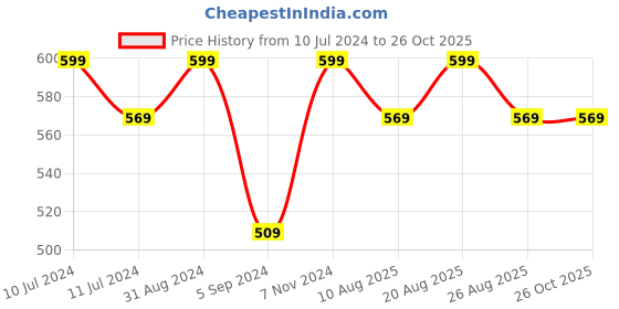 myntra.com Born Babies Infant Kids Pack Of 2 Printed Pure Cotton Top With Short born babies Price History Graph from 10 Jul 2024 to 26 Oct 2025