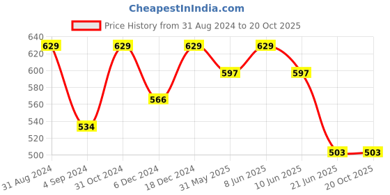 myntra.com Born Babies Infants Girls Print Flutter Sleeve A-Line Dress born babies Price History Graph from 31 Aug 2024 to 19 Oct 2025