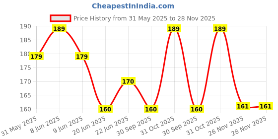 myntra.com Born Babies Infants Organic Cotton Printed Sleeveless Button Jhabla NJBB250648 born babies Price History Graph from 31 May 2025 to 28 Nov 2025