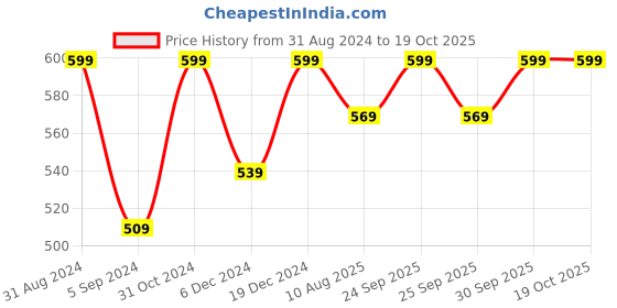 myntra.com Born Babies Infants Pack Of 2 Printed Pure Cotton Top With Short born babies Price History Graph from 31 Aug 2024 to 17 Oct 2025