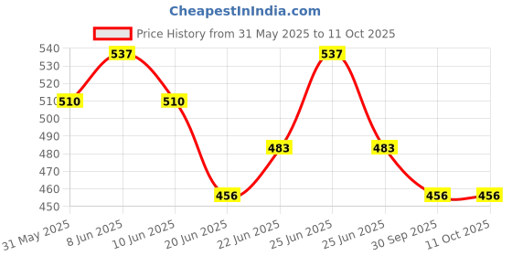 myntra.com Born Babies Infants Pack Of 3 Printed Cotton Jhabla Vests CSBPGK born babies Price History Graph from 31 May 2025 to 4 Oct 2025