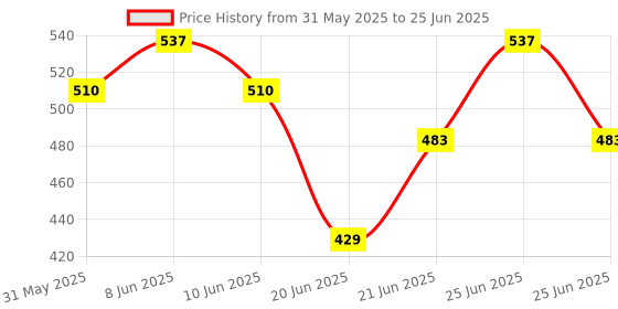 myntra.com Born Babies Infants Pack Of 3 Printed Cotton Sleeveless Front Open Jhabla Vests CBPSB born babies Price History Graph from 31 May 2025 to 25 Jun 2025