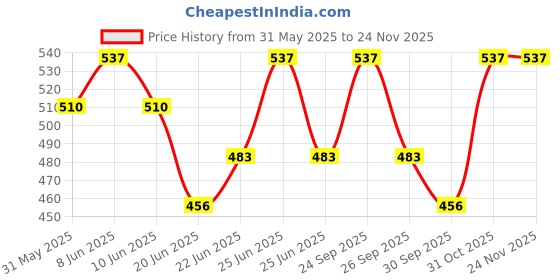myntra.com Born Babies Infants Pack Of 3 Printed Cotton Sleeveless Front Open Jhabla Vests CGOY born babies Price History Graph from 31 May 2025 to 24 Nov 2025