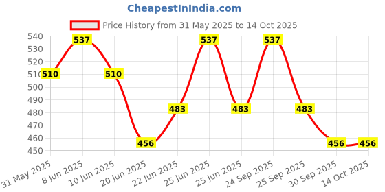 myntra.com Born Babies Infants Pack Of 3 Printed Cotton Sleeveless Front Open Jhabla Vests CGPSB born babies Price History Graph from 31 May 2025 to 12 Oct 2025